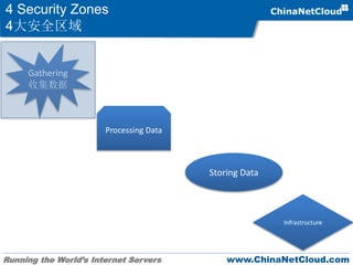 Running the World’s Internet Servers www.ChinaNetCloud.com
4 Security Zones
4大安全区域
Gathering
收集数据
Processing Data
Storing Data
Infrastructure
 