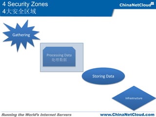 Running the World’s Internet Servers www.ChinaNetCloud.com
4 Security Zones
4大安全区域
Gathering
Processing Data
处理数据
Storing Data
Infrastructure
 
