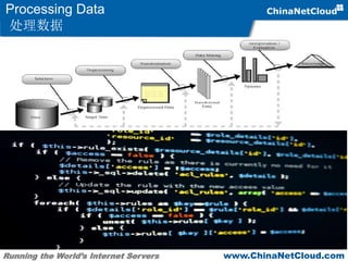 Running the World’s Internet Servers www.ChinaNetCloud.com
Processing Data
处理数据
 