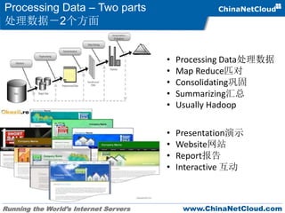 Running the World’s Internet Servers www.ChinaNetCloud.com
Processing Data – Two parts
处理数据－2个方面
• Processing Data处理数据
• Map Reduce匹对
• Consolidating巩固
• Summarizing汇总
• Usually Hadoop
• Presentation演示
• Website网站
• Report报告
• Interactive 互动
 
