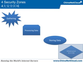 Running the World’s Internet Servers www.ChinaNetCloud.com
4 Security Zones
4大安全区域
Gathering
Processing Data
Storing Data
Infrastructure
底层设施
 