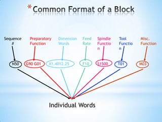 *

Sequence    Preparatory   Dimension   Feed   Spindle   Tool      Misc.
    #       Function      Words       Rate   Functio   Functio   Function
                                             n         n


   N50     G90 G01   X1.40Y2.25       F10    S1500     T01       M03




                     Individual Words
 