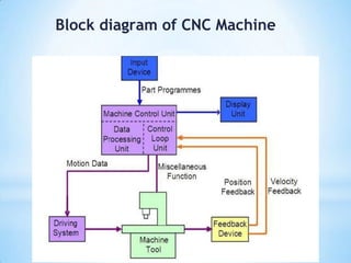 Block diagram of CNC Machine
 