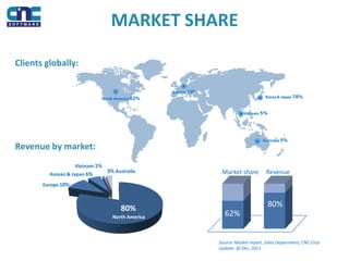 North America
Europe 10%
Vietnam 1%
Korean & Japan 6%
3% Australia
80%
62%
80%
Market share Revenue
Clients globally:
Revenue by market:
Source: Market report, Sales Department, CNC Corp
Update:30 Dec, 2011
MARKET SHARE
 