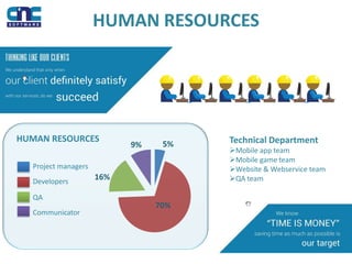 HUMAN RESOURCES
Technical Department
Mobile app team
Mobile game team
Website & Webservice team
QA team
5%
70%
16%
9%
HUMAN RESOURCES
Project managers
Communicator
Developers
QA
 