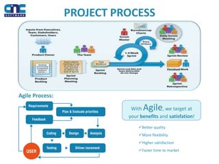 PROJECT PROCESS
Agile Process:
With Agile, we target at
your benefits and satisfation!
Better quality
More flexibility
Higher satisfaction
Faster time to market
 