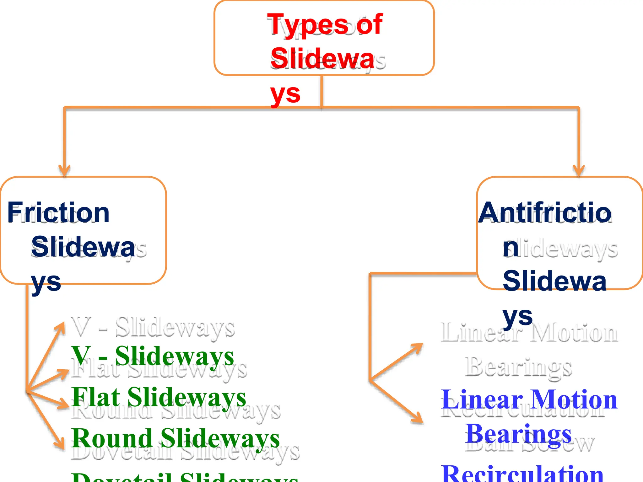 Types of
Slidewa
ys
Friction
Slidewa
ys
V - Slideways
Flat Slideways
Round Slideways
Antifrictio
n
Slidewa
ys
Linear Motion
Bearings
 