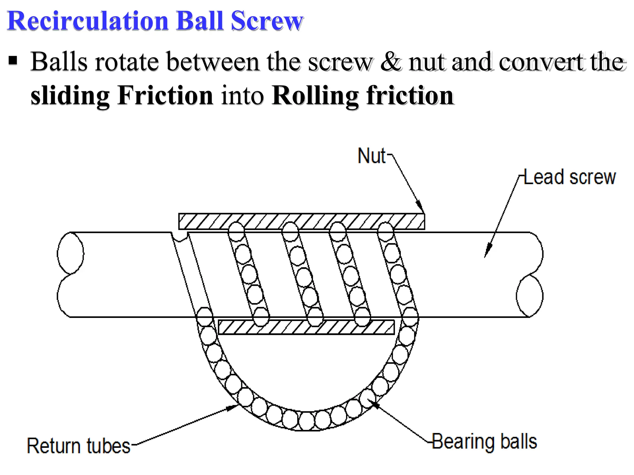 Recirculation Ball Screw
 Balls rotate between the screw & nut and convert the
sliding Friction into Rolling friction
 
