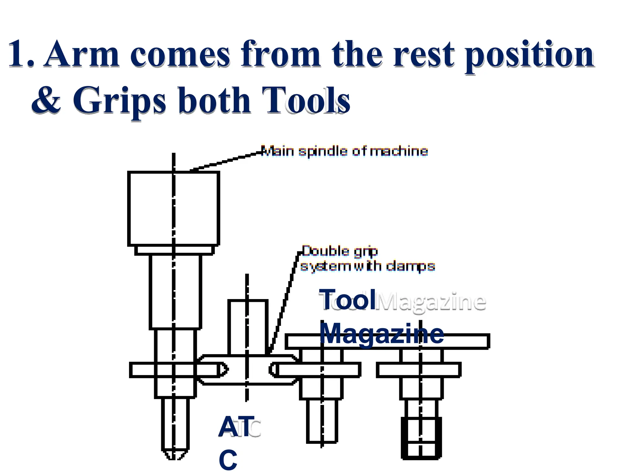 Tool
Magazine
AT
C
1. Arm comes from the rest position
& Grips both Tools
 