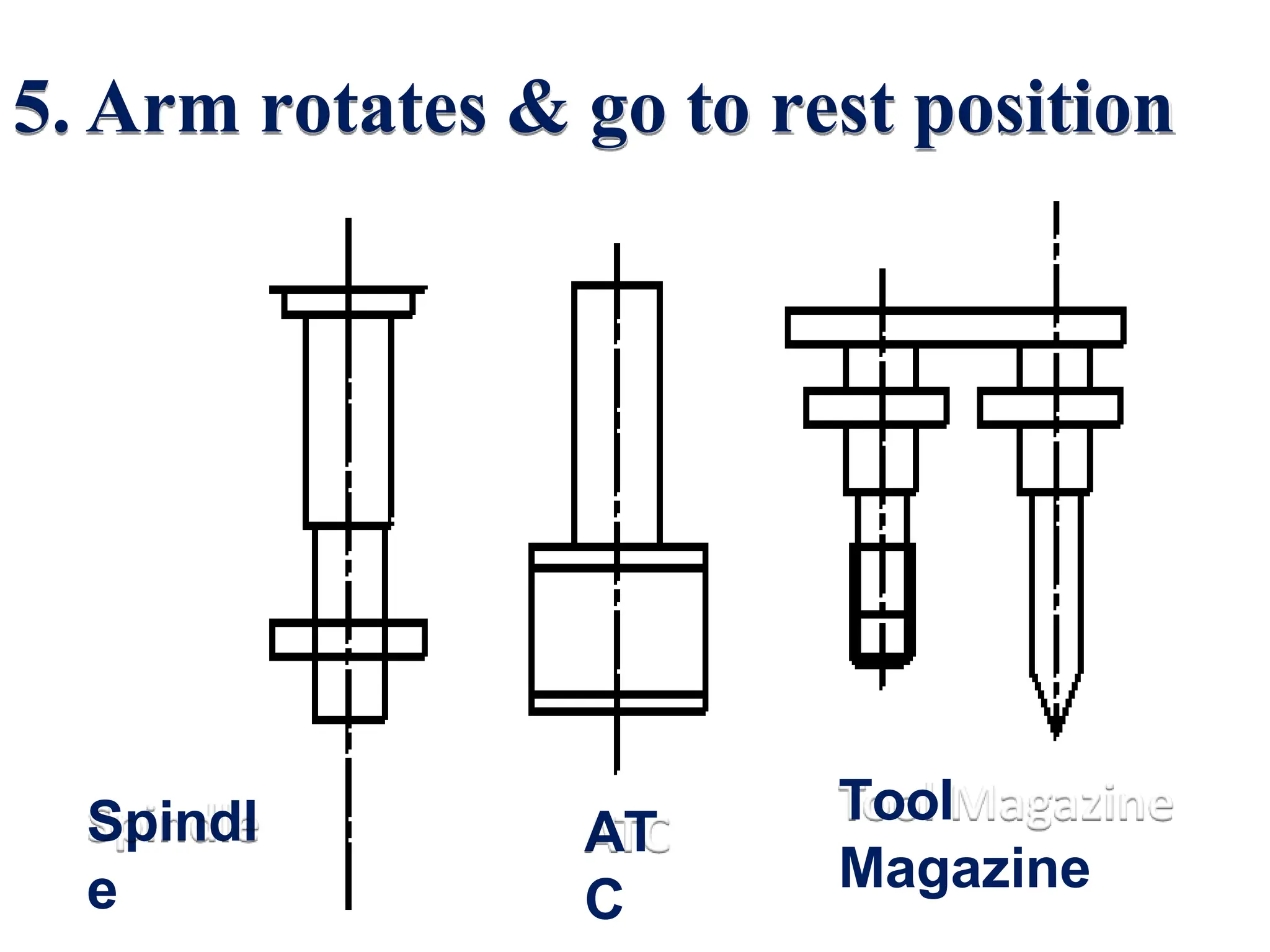 5. Arm rotates & go to rest position
AT
C
Spindl
e
Tool
Magazine
 
