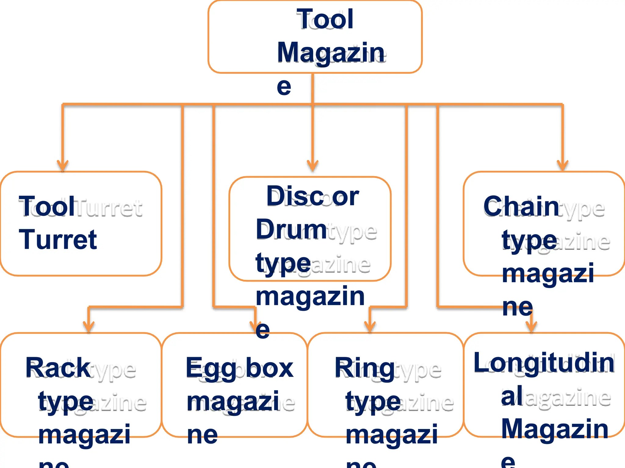 Tool
Magazin
e
Tool
Turret
Disc or
Drum
type
magazin
e
Chain
type
magazi
ne
Rack
type
magazi
Egg box
magazi
ne
Ring
type
magazi
Longitudin
al
Magazin
 