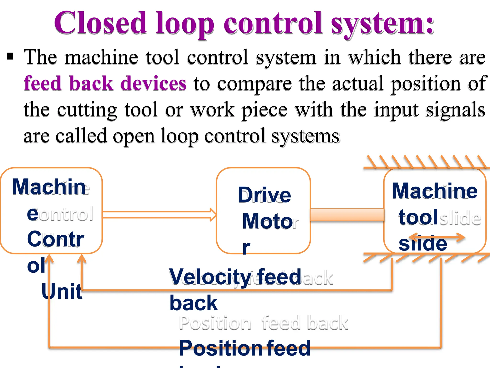 Closed loop control system:
Machin
e
Contr
ol
Unit
Drive
Moto
r
Machine
tool
slide
 The machine tool control system in which there are
feed back devices to compare the actual position of
the cutting tool or work piece with the input signals
are called open loop control systems
Velocity feed
back
Positionfeed
 