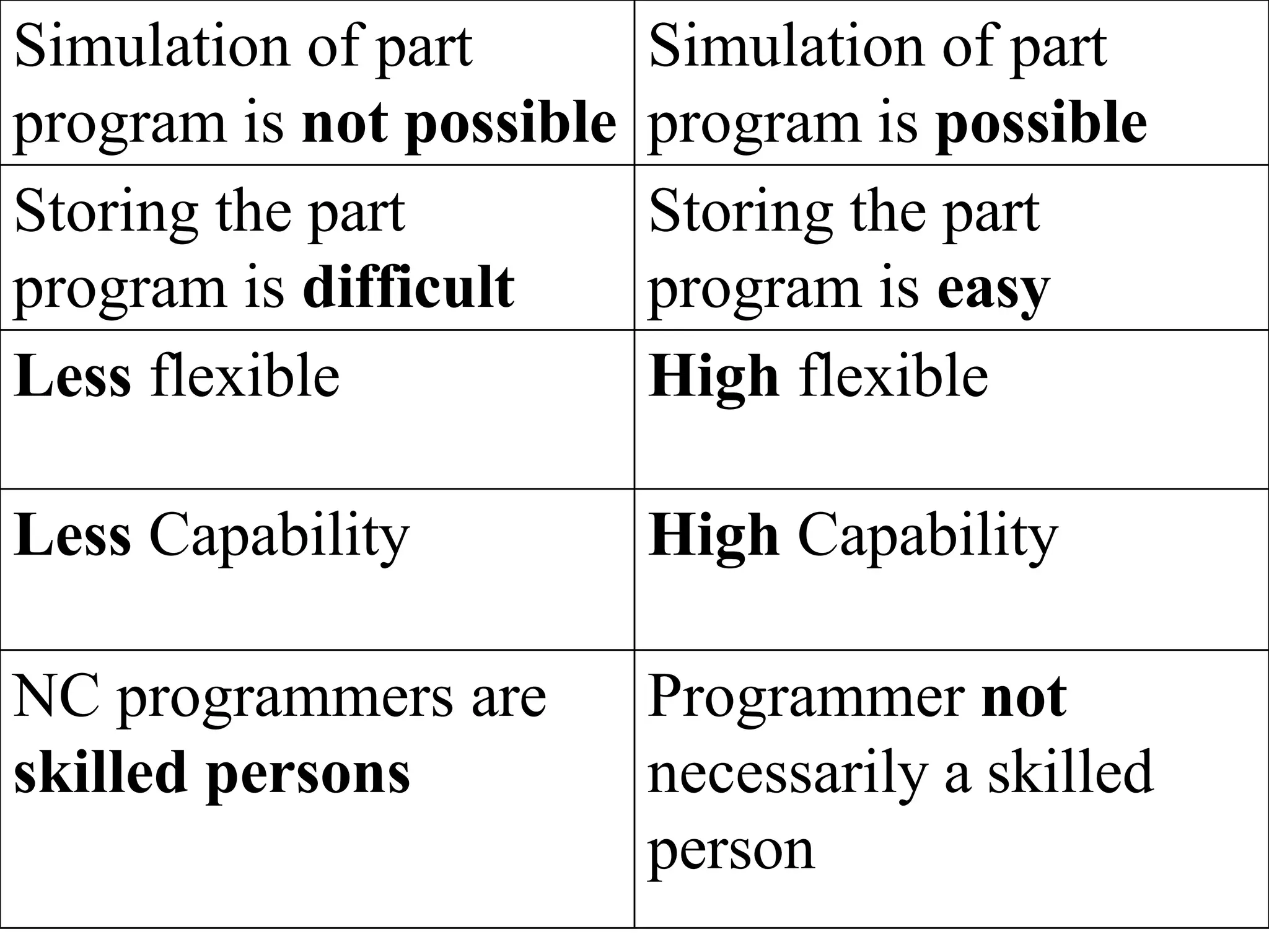 Simulation of part Simulation of part
program is not possible program is possible
Storing the part
program is difficult
Storing the part
program is easy
Less flexible High flexible
Less Capability High Capability
NC programmers are
skilled persons
Programmer not
necessarily a skilled
person
 