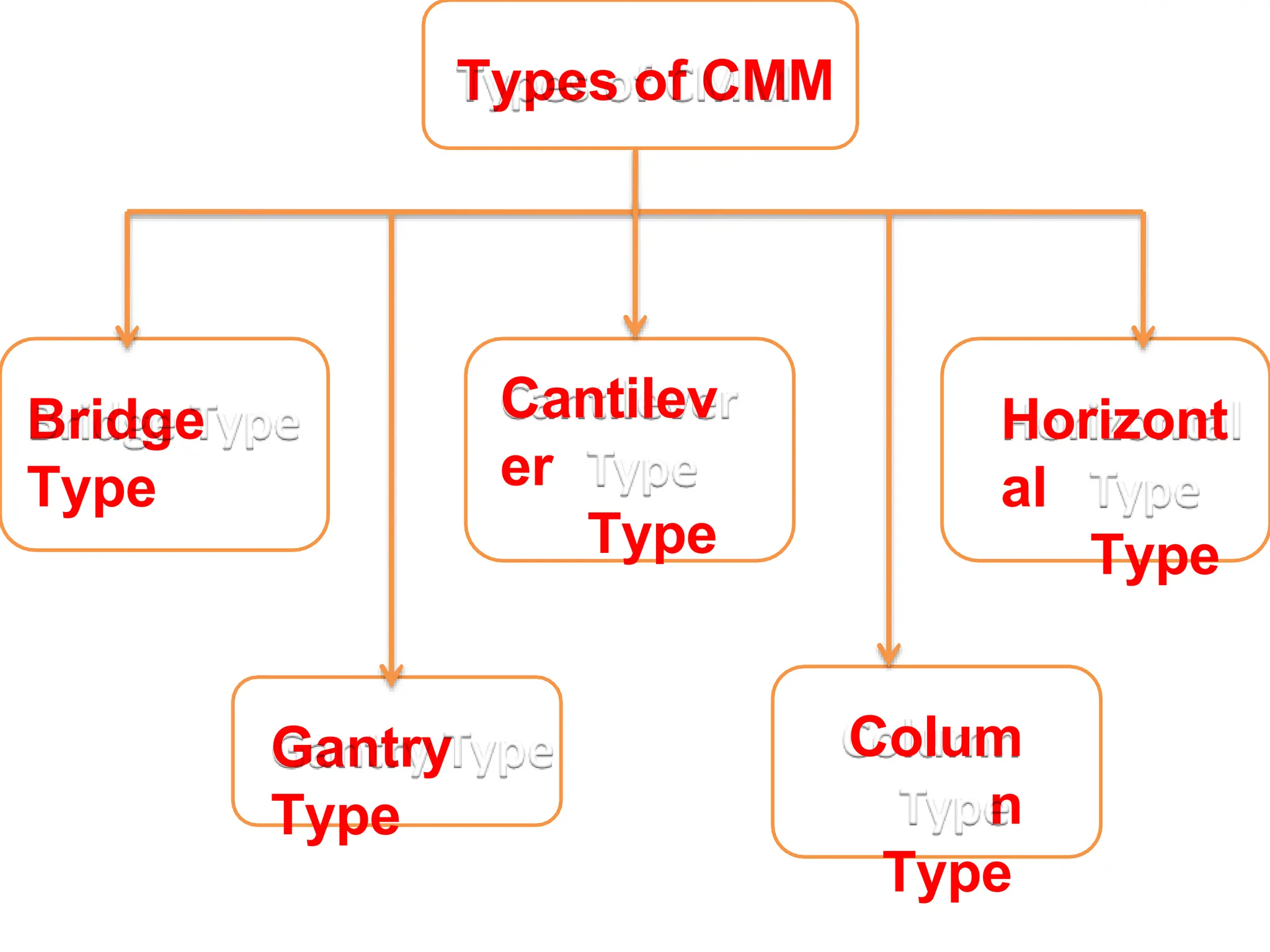Bridge
Type
Types of CMM
Cantilev
er
Type
Horizont
al
Type
Gantry
Type
Colum
n
Type
 