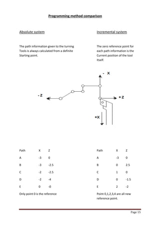 Page 15 
Programming method comparison 
Absolute system Incremental system 
The path information given to the turning The zero reference point for Tools is always calculated from a definite each path information is the Starting point. Current position of the tool Itself. 
Path X Z Path X Z 
A -3 0 A -3 0 
B -3 -2.5 B 0 2.5 
C -2 -2.5 C 1 0 
D -2 -4 D 0 -1.5 
E 0 -0 E 2 -2 
Only point 0 is the reference Point 0,1,2,3,4 are all new reference point.  