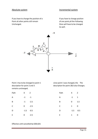 Page 16 
Absolute system Incremental system 
If you have to change the position of a If you have to change position Point all other points still remain of one point,all the Following Unchanged. Ones will have to be changed As well. 
Point 1 has to be changed to point 1 since point 1 was changed, the The description for point 2 and 3 description for point 2&3 also Changes. remains unchanged. 
Path X Z Path X Z 
A -1 -1 A -1 1 
B -1 -2.5 B 0 1.5 
C 0 -2.5 C 1 0 
D -1.5 -0.5 D -1.5 -0.5 
E 0 -2.5 E 1 0 
Effective until cancelled by G00,G01  