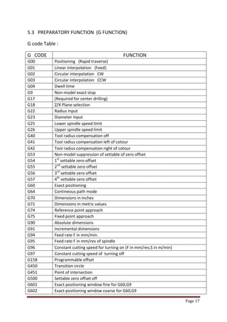 Page 17 
5.3 PREPARATORY FUNCTION (G FUNCTION) 
G code Table : 
G CODE 
FUNCTION 
G00 
Positioning (Rapid traverse) 
G01 
Linear interpolation (Feed) 
G02 
Circular interpolation CW 
G03 
Circular interpolation CCW 
G04 
Dwell time 
G9 
Non-model exact stop 
G17 
(Required for center drilling) 
G18 
Z/X Plane selection 
G22 
Radius input 
G23 
Diameter input 
G25 
Lower spindle speed limit 
G26 
Upper spindle speed limit 
G40 
Tool radius compensation off 
G41 
Tool radius compensation left of cotour 
G42 
Tool radius compensation right of cotour 
G53 
Non-model suppression of settable of zero offset 
G54 
1st settable zero offset 
G55 
2nd settable zero offset 
G56 
3rd settable zero offset 
G57 
4th settable zero offset 
G60 
Exact positioning 
G64 
Contineous path mode 
G70 
Dimensions in inches 
G71 
Dimensions in metric values 
G74 
Reference point approach 
G75 
Fixed point approach 
G90 
Absolute dimensions 
G91 
Incremental dimensions 
G94 
Feed rate F in mm/min. 
G95 
Feed rate F in mm/rev of spindle 
G96 
Constant cutting speed for turning on (F in mm/rev,S in m/min) 
G97 
Constant cutting speed of turning off 
G158 
Programmable offset 
G450 
Transition circle 
G451 
Point of intersection 
G500 
Settable zero offset off 
G601 
Exact positioning window fine for G60,G9 
G602 
Exact positioning window coarse for G60,G9  