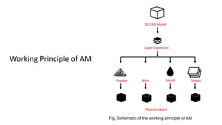 3D CAD Model
Layer Operation
Powder Wire Liquid Sheets
Physical object
Working Principle of AM
Fig. Schematic of the working principle of AM
 