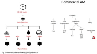 3D CAD Model
Layer Operation
Powder Wire Liquid Sheets
Physical object
Commercial AM
Fig. Schematic of the working principle of AM
 