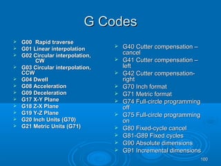 100100
G CodesG Codes
 G00G00 Rapid traverseRapid traverse
 G01 Linear interpolationG01 Linear interpolation
 G02G02 Circular interpolation,Circular interpolation,
CWCW
 G03 Circular interpolation,G03 Circular interpolation,
CCWCCW
 G04 DwellG04 Dwell
 G08 AccelerationG08 Acceleration
 G09 DecelerationG09 Deceleration
 G17 X-Y PlaneG17 X-Y Plane
 G18 Z-X PlaneG18 Z-X Plane
 G19 Y-Z PlaneG19 Y-Z Plane
 G20 Inch Units (G70)G20 Inch Units (G70)
 G21 Metric Units (G71)G21 Metric Units (G71)
 G40 Cutter compensation –G40 Cutter compensation –
cancelcancel
 G41 Cutter compensation –G41 Cutter compensation –
leftleft
 G42 Cutter compensation-G42 Cutter compensation-
rightright
 G70 Inch formatG70 Inch format
 G71 Metric formatG71 Metric format
 G74 Full-circleG74 Full-circle programmingprogramming
offoff
 G75 Full-circle programmingG75 Full-circle programming
onon
 G80 Fixed-cycle cancelG80 Fixed-cycle cancel
 G81-G89 Fixed cyclesG81-G89 Fixed cycles
 G90 Absolute dimensionsG90 Absolute dimensions
 G91 Incremental dimensionsG91 Incremental dimensions
 