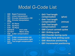 102102
Modal G-Code ListModal G-Code List
 G00G00 Rapid TransverseRapid Transverse
 G01G01 Linear InterpolationLinear Interpolation
 G02G02 Circular Interpolation, CWCircular Interpolation, CW
 G03G03 Circular Interpolation,Circular Interpolation,
CCWCCW
 G17G17 XY PlaneXY Plane
 G18G18 XZ PlaneXZ Plane
 G19G19 YZ PlaneYZ Plane
 G20/G70G20/G70 Inch unitsInch units
 G21/G71G21/G71 Metric UnitsMetric Units
 G40G40 Cutter compensationCutter compensation
cancelcancel
 G41G41 Cutter compensation leftCutter compensation left
 G42G42 Cutter compensation rightCutter compensation right
 G43G43 Tool length compensationTool length compensation
(plus)(plus)
 G43G43 Tool lengthTool length
compensationcompensation (plus)(plus)
 G44G44 Tool lengthTool length
compensationcompensation (minus)(minus)
 G49G49 Tool lengthTool length
compensationcompensation cancelcancel
 G80G80 Cancel canned cyclesCancel canned cycles
 G81G81 Drilling cycleDrilling cycle
 G82G82 Counter boring cycleCounter boring cycle
 G83G83 Deep hole drilling cycleDeep hole drilling cycle
 G90G90 Absolute positioningAbsolute positioning
 G91G91 Incremental positioningIncremental positioning
 