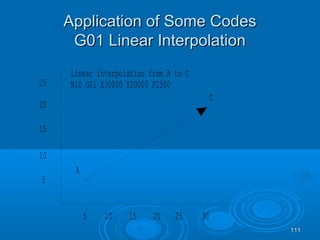 111111
Application of Some CodesApplication of Some Codes
G01 Linear InterpolationG01 Linear Interpolation
5
10
15
20
25
5 10 15 20 25 30
A
C
Linear interpolation from A to C
N10 G01 X30000 Y20000 F2500
 