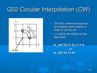 114114
G02 Circular Interpolation (CW)G02 Circular Interpolation (CW)
 The G02 commandThe G02 command requiresrequires
an endpoint and a radiusan endpoint and a radius inin
order to cut the arc.order to cut the arc.
 I,J, and K are relativeI,J, and K are relative to theto the
start point.start point.
N_ G02 X2 Y1 I0 J-1 F10N_ G02 X2 Y1 I0 J-1 F10
oror
N_ G02 X2 Y1 R1N_ G02 X2 Y1 R1
 