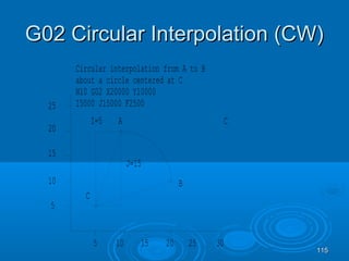 115115
G02 Circular Interpolation (CW)G02 Circular Interpolation (CW)
5
10
15
20
25
5 10 15 20 25 30
C
C
Circular interpolation from A to B
about a circle centered at C
N10 G02 X20000 Y10000
I5000 J15000 F2500
A
B
I=5
J=15
 