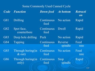 117117
Some Commonly Used Canned Cycle
Code Function Down feed At bottom Retracti
on
G81 Drilling Continuous
feed
No action Rapid
G82 Spot face,
counterbore
Continuous
feed
Dwell Rapid
G83 Deep hole drilling Peck No action Rapid
G84 Tapping Continuous
feed
Reverse
spindle
Feed
rate
G85 Through boring(in
& out)
Continuous
feed
No action Feed
rate
G86 Through boring(in
only)
Continuous
feed
Stop
spindle
Rapid
 