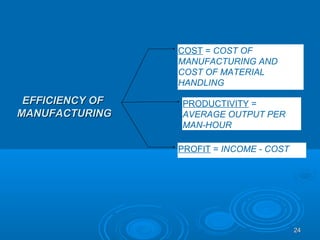 2424
EFFICIENCY OFEFFICIENCY OF
MANUFACTURINGMANUFACTURING
COST = COST OF
MANUFACTURING AND
COST OF MATERIAL
HANDLING
PROFIT = INCOME - COST
PRODUCTIVITY =
AVERAGE OUTPUT PER
MAN-HOUR
 