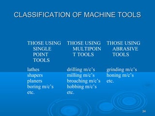 3434
CLASSIFICATION OF MACHINE TOOLSCLASSIFICATION OF MACHINE TOOLS
THOSE USING
SINGLE
POINT
TOOLS
THOSE USING
MULTIPOIN
T TOOLS
THOSE USING
ABRASIVE
TOOLS
lathes
shapers
planers
boring m/c’s
etc.
drilling m/c’s
milling m/c’s
broaching m/c’s
hobbing m/c’s
etc.
grinding m/c’s
honing m/c’s
etc.
 