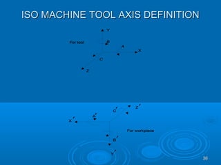 3636
ISO MACHINE TOOL AXIS DEFINITIONISO MACHINE TOOL AXIS DEFINITION
 