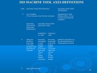 3737
ISO MACHINE TOOL AXES DEFINITIONS
AXIS MACHINE TOOL WITH SPINDLE MACHINE TOOL WITH
NO SPINDLE
Z axis of spindle,
(+Z) as tool goes away from the work piece
perpendicular to work
holding surface, (+Z) as
tool goes away from the
workpiece
MACHINE
TOOL WITH
ROTATING
WORKPIECE
MACHINE TOOL WITH
ROTATING TOOL
HORIZONT
AL AXIS
VERTICAL
AXIS
X radial and
parallel to
cross slide,
(+X) when
tool goes away
from the axis
of spindle
horizontal
and parallel
to work
holding
surface,
(+X) to the
right when
viewed
from
spindle
towards
work piece
horizontal
and parallel
to the work
holding
surface,
(+X) to the
right when
viewed
from
spindle
towards
column
parallel to and positive in
the principal direction of
cutting (primary motion)
Y apply right hand rules
 