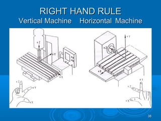 3838
RIGHT HAND RULERIGHT HAND RULE
Vertical Machine HorizontalVertical Machine Horizontal MachineMachine
 