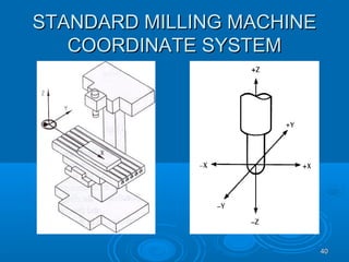4040
STANDARD MILLING MACHINESTANDARD MILLING MACHINE
COORDINATE SYSTEMCOORDINATE SYSTEM
 