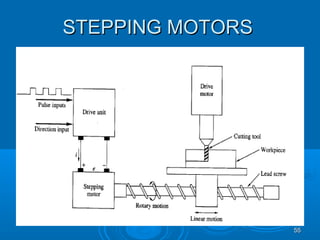5555
STEPPING MOTORSSTEPPING MOTORS
 