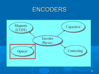 6565
ENCODERSENCODERS
 