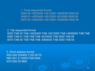 9393
1. Fixed sequential format1. Fixed sequential format
0050 00 +0025400 +0012500 +0000000 0000 000050 00 +0025400 +0012500 +0000000 0000 00
0060 01 +0025400 +0012500 -0010000 0500 080060 01 +0025400 +0012500 -0010000 0500 08
0070 00 +0025400 +0012500 +0000000 0000 090070 00 +0025400 +0012500 +0000000 0000 09
2. Tab sequential format
0050 TAB 00 TAB +0025400 TAB +0012500 TAB +0000000 TAB TAB
0060 TAB 01 TAB TAB TAB -0010000 TAB 0500 TAB 08
0070 TAB 00 TAB TAB TAB -0000000 TAB 0000 TAB 09
3. Word address format
N50 G00 X25400 Y125 Z0 F0
N60 G01 Z-10000 F500 M08
N70 G00 Z0 M09
 
