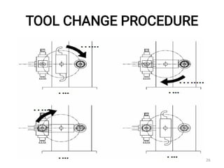 TOOL CHANGE PROCEDURE
26
 