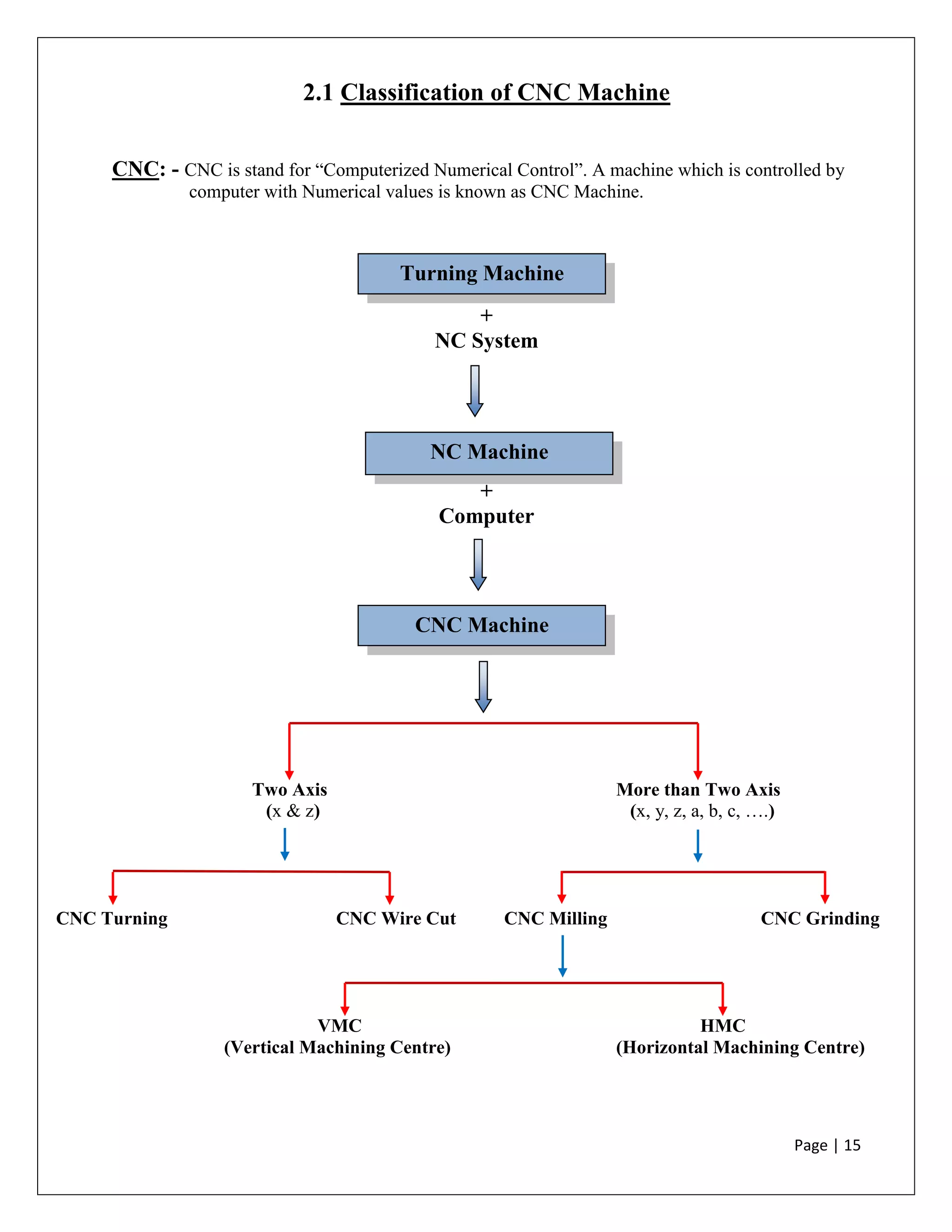 Page | 15
2.1 Classification of CNC Machine
CNC: - CNC is stand for “Computerized Numerical Control”. A machine which is controlled by
computer with Numerical values is known as CNC Machine.
+
NC System
+
Computer
Two Axis More than Two Axis
(x & z) (x, y, z, a, b, c, ….)
CNC Turning CNC Wire Cut CNC Milling CNC Grinding
VMC HMC
(Vertical Machining Centre) (Horizontal Machining Centre)
Turning Machine
NC Machine
CNC Machine
 