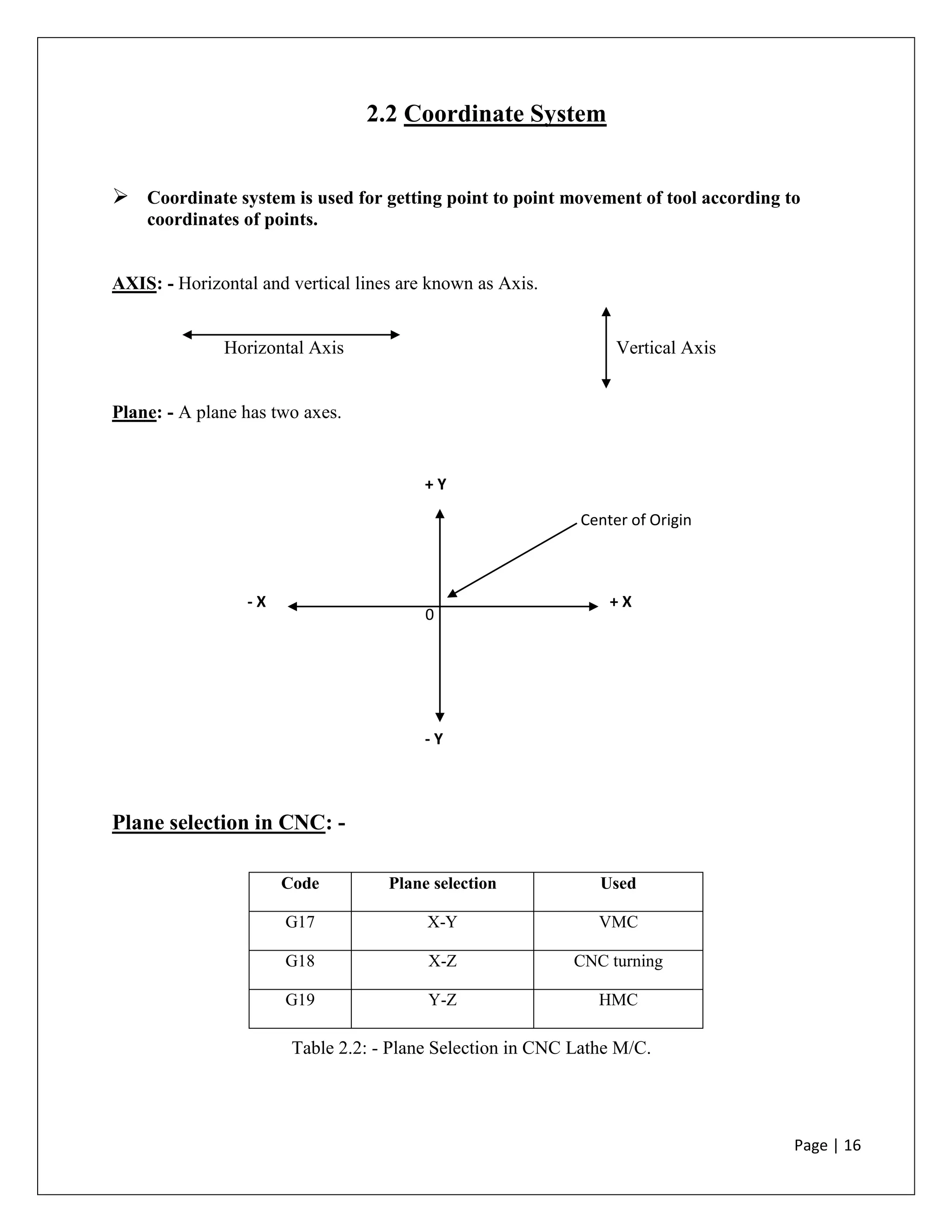 Page | 16
2.2 Coordinate System
 Coordinate system is used for getting point to point movement of tool according to
coordinates of points.
AXIS: - Horizontal and vertical lines are known as Axis.
Horizontal Axis Vertical Axis
Plane: - A plane has two axes.
Plane selection in CNC: -
Code Plane selection Used
G17 X-Y VMC
G18 X-Z CNC turning
G19 Y-Z HMC
0
Center of Origin
+ X
+ Y
- Y
- X
Table 2.2: - Plane Selection in CNC Lathe M/C.
 