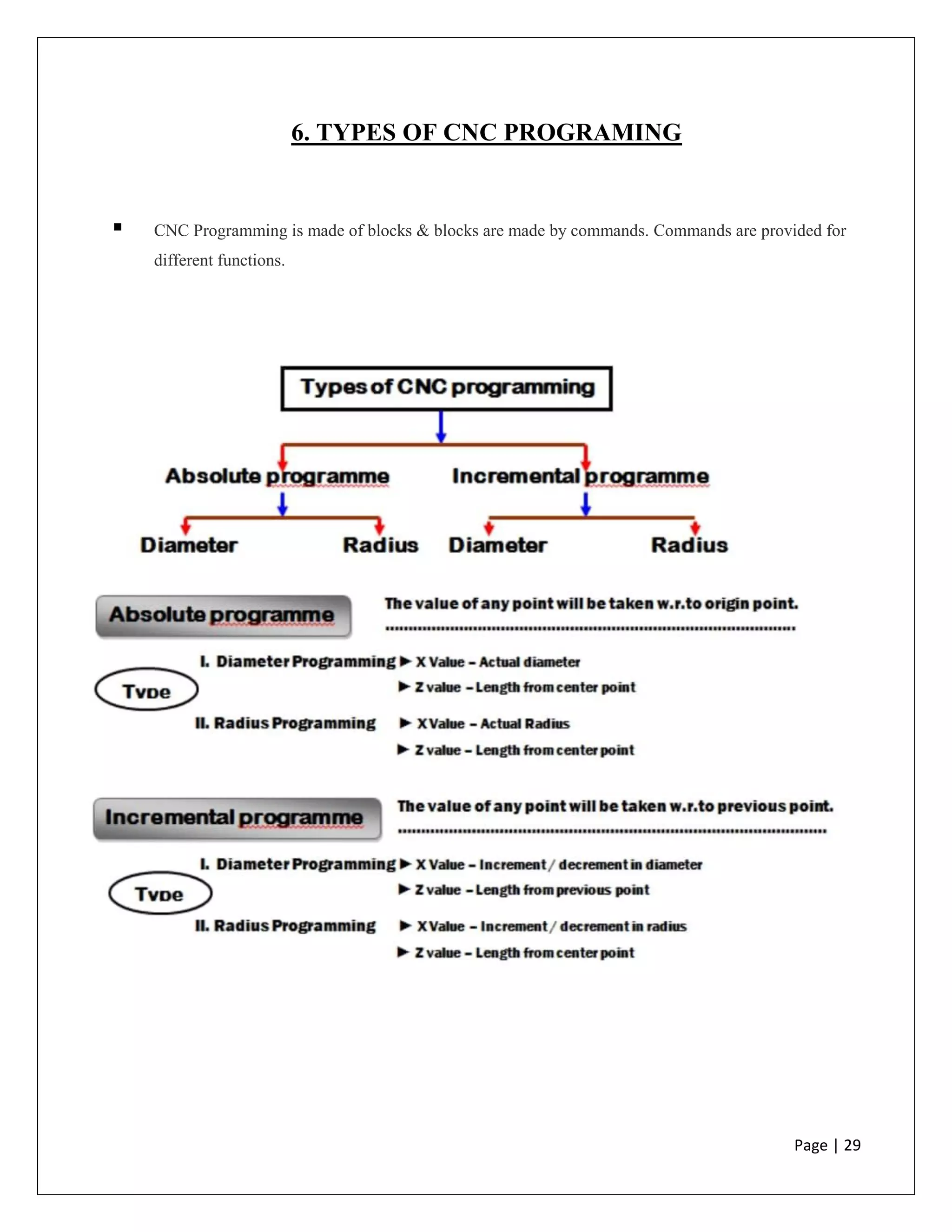 Page | 29
6. TYPES OF CNC PROGRAMING
 CNC Programming is made of blocks & blocks are made by commands. Commands are provided for
different functions.
 