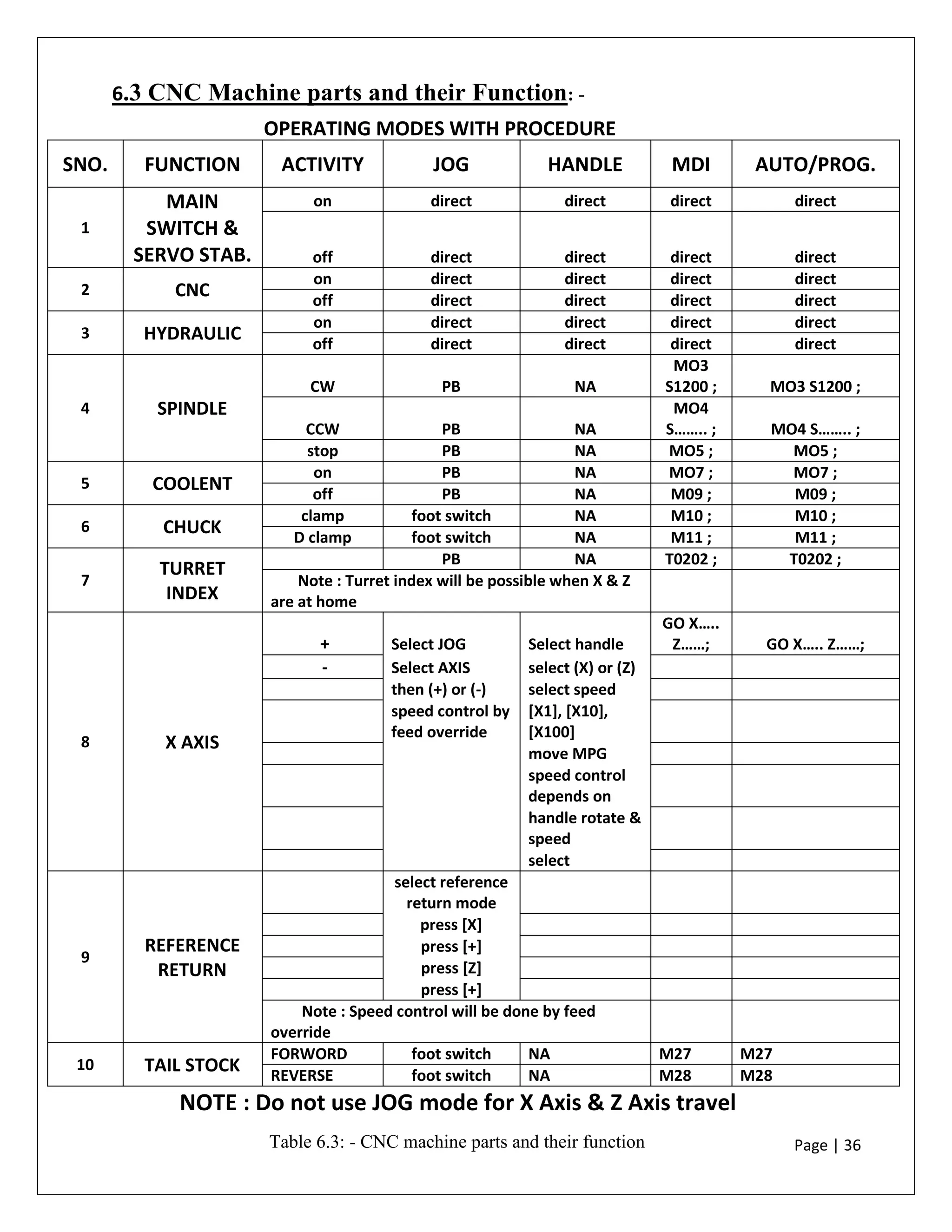 Page | 36
6.3 CNC Machine parts and their Function: -
SNO. FUNCTION ACTIVITY JOG HANDLE MDI AUTO/PROG.
1
MAIN
SWITCH &
SERVO STAB.
on direct direct direct direct
off direct direct direct direct
2 CNC
on direct direct direct direct
off direct direct direct direct
3 HYDRAULIC
on direct direct direct direct
off direct direct direct direct
4 SPINDLE
CW PB NA
MO3
S1200 ; MO3 S1200 ;
CCW PB NA
MO4
S…….. ; MO4 S…….. ;
stop PB NA MO5 ; MO5 ;
5 COOLENT
on PB NA MO7 ; MO7 ;
off PB NA M09 ; M09 ;
6 CHUCK
clamp foot switch NA M10 ; M10 ;
D clamp foot switch NA M11 ; M11 ;
7
TURRET
INDEX
PB NA T0202 ; T0202 ;
Note : Turret index will be possible when X & Z
are at home
8 X AXIS
+ Select JOG Select handle
GO X…..
Z……; GO X….. Z……;
- Select AXIS select (X) or (Z)
then (+) or (-) select speed
speed control by
feed override
[X1], [X10],
[X100]
move MPG
speed control
depends on
handle rotate &
speed
select
9
REFERENCE
RETURN
select reference
return mode
press [X]
press [+]
press [Z]
press [+]
Note : Speed control will be done by feed
override
10 TAIL STOCK
FORWORD foot switch NA M27 M27
REVERSE foot switch NA M28 M28
NOTE : Do not use JOG mode for X Axis & Z Axis travel
OPERATING MODES WITH PROCEDURE
Table 6.3: - CNC machine parts and their function
 