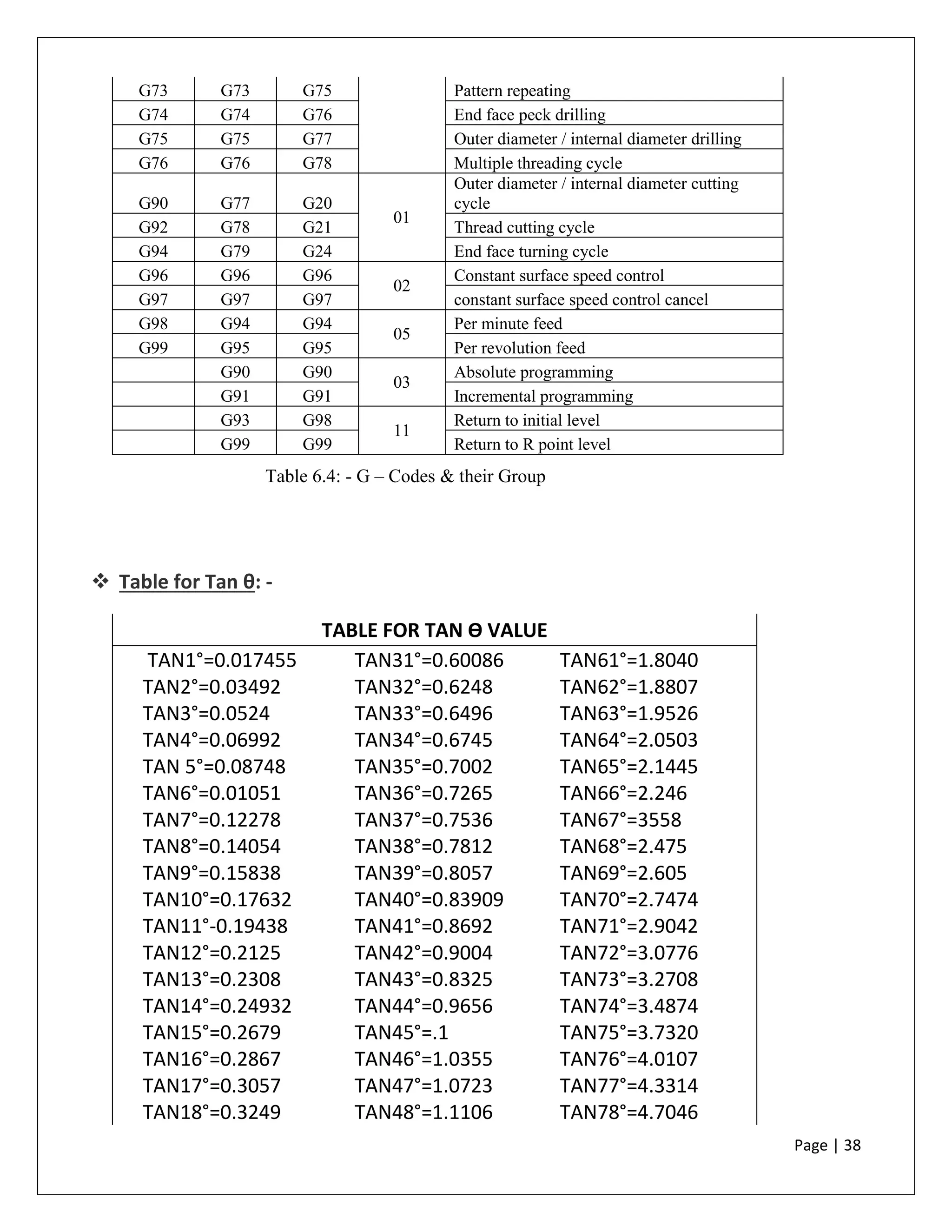 Page | 38
G73 G73 G75 Pattern repeating
G74 G74 G76 End face peck drilling
G75 G75 G77 Outer diameter / internal diameter drilling
G76 G76 G78 Multiple threading cycle
G90 G77 G20
01
Outer diameter / internal diameter cutting
cycle
G92 G78 G21 Thread cutting cycle
G94 G79 G24 End face turning cycle
G96 G96 G96
02
Constant surface speed control
G97 G97 G97 constant surface speed control cancel
G98 G94 G94
05
Per minute feed
G99 G95 G95 Per revolution feed
G90 G90
03
Absolute programming
G91 G91 Incremental programming
G93 G98
11
Return to initial level
G99 G99 Return to R point level
 Table for Tan θ: -
TABLE FOR TAN Ɵ VALUE
TAN1°=0.017455 TAN31°=0.60086 TAN61°=1.8040
TAN2°=0.03492 TAN32°=0.6248 TAN62°=1.8807
TAN3°=0.0524 TAN33°=0.6496 TAN63°=1.9526
TAN4°=0.06992 TAN34°=0.6745 TAN64°=2.0503
TAN 5°=0.08748 TAN35°=0.7002 TAN65°=2.1445
TAN6°=0.01051 TAN36°=0.7265 TAN66°=2.246
TAN7°=0.12278 TAN37°=0.7536 TAN67°=3558
TAN8°=0.14054 TAN38°=0.7812 TAN68°=2.475
TAN9°=0.15838 TAN39°=0.8057 TAN69°=2.605
TAN10°=0.17632 TAN40°=0.83909 TAN70°=2.7474
TAN11°-0.19438 TAN41°=0.8692 TAN71°=2.9042
TAN12°=0.2125 TAN42°=0.9004 TAN72°=3.0776
TAN13°=0.2308 TAN43°=0.8325 TAN73°=3.2708
TAN14°=0.24932 TAN44°=0.9656 TAN74°=3.4874
TAN15°=0.2679 TAN45°=.1 TAN75°=3.7320
TAN16°=0.2867 TAN46°=1.0355 TAN76°=4.0107
TAN17°=0.3057 TAN47°=1.0723 TAN77°=4.3314
TAN18°=0.3249 TAN48°=1.1106 TAN78°=4.7046
Table 6.4: - G – Codes & their Group
 