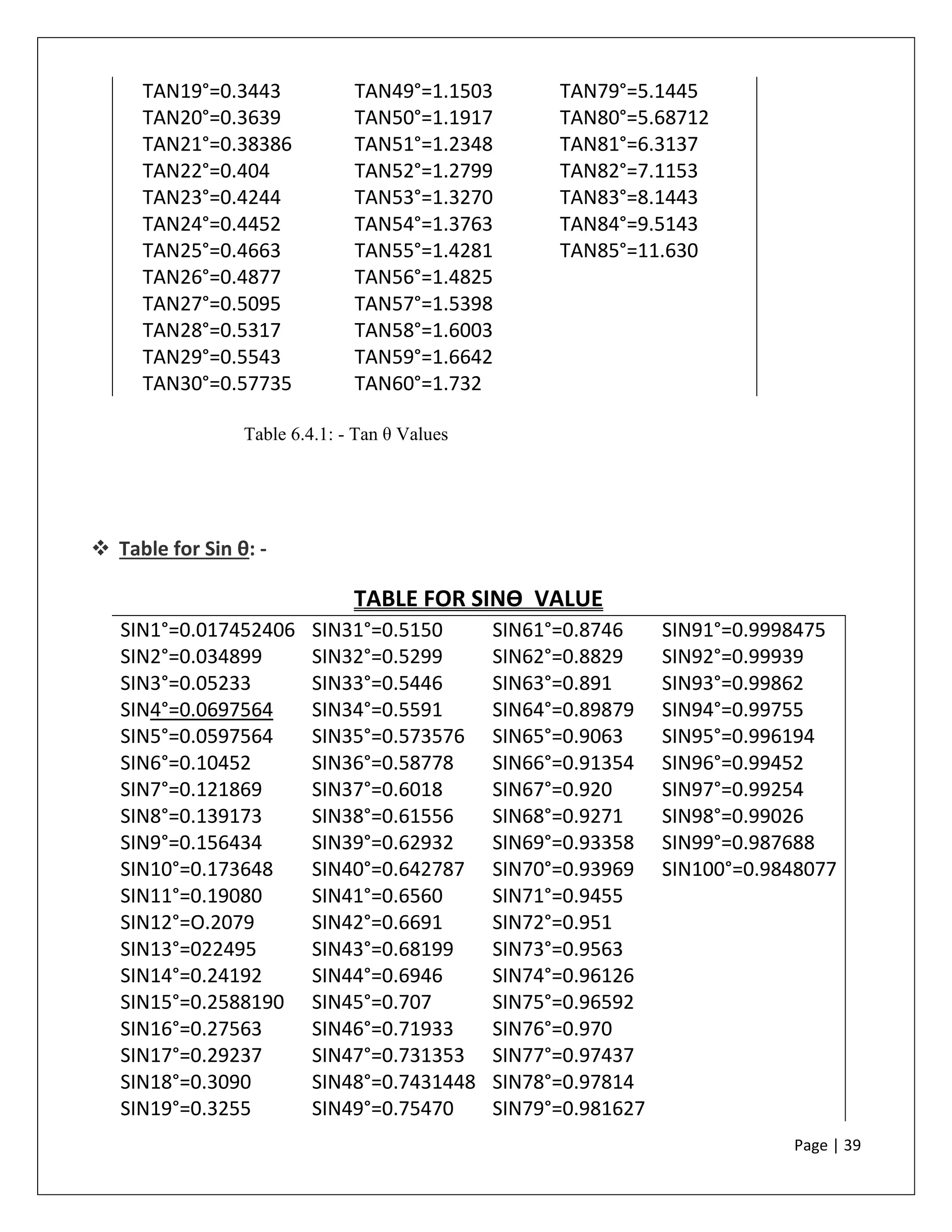 Page | 39
TAN19°=0.3443 TAN49°=1.1503 TAN79°=5.1445
TAN20°=0.3639 TAN50°=1.1917 TAN80°=5.68712
TAN21°=0.38386 TAN51°=1.2348 TAN81°=6.3137
TAN22°=0.404 TAN52°=1.2799 TAN82°=7.1153
TAN23°=0.4244 TAN53°=1.3270 TAN83°=8.1443
TAN24°=0.4452 TAN54°=1.3763 TAN84°=9.5143
TAN25°=0.4663 TAN55°=1.4281 TAN85°=11.630
TAN26°=0.4877 TAN56°=1.4825
TAN27°=0.5095 TAN57°=1.5398
TAN28°=0.5317 TAN58°=1.6003
TAN29°=0.5543 TAN59°=1.6642
TAN30°=0.57735 TAN60°=1.732
 Table for Sin θ: -
TABLE FOR SINƟ VALUE
SIN1°=0.017452406 SIN31°=0.5150 SIN61°=0.8746 SIN91°=0.9998475
SIN2°=0.034899 SIN32°=0.5299 SIN62°=0.8829 SIN92°=0.99939
SIN3°=0.05233 SIN33°=0.5446 SIN63°=0.891 SIN93°=0.99862
SIN4°=0.0697564 SIN34°=0.5591 SIN64°=0.89879 SIN94°=0.99755
SIN5°=0.0597564 SIN35°=0.573576 SIN65°=0.9063 SIN95°=0.996194
SIN6°=0.10452 SIN36°=0.58778 SIN66°=0.91354 SIN96°=0.99452
SIN7°=0.121869 SIN37°=0.6018 SIN67°=0.920 SIN97°=0.99254
SIN8°=0.139173 SIN38°=0.61556 SIN68°=0.9271 SIN98°=0.99026
SIN9°=0.156434 SIN39°=0.62932 SIN69°=0.93358 SIN99°=0.987688
SIN10°=0.173648 SIN40°=0.642787 SIN70°=0.93969 SIN100°=0.9848077
SIN11°=0.19080 SIN41°=0.6560 SIN71°=0.9455
SIN12°=O.2079 SIN42°=0.6691 SIN72°=0.951
SIN13°=022495 SIN43°=0.68199 SIN73°=0.9563
SIN14°=0.24192 SIN44°=0.6946 SIN74°=0.96126
SIN15°=0.2588190 SIN45°=0.707 SIN75°=0.96592
SIN16°=0.27563 SIN46°=0.71933 SIN76°=0.970
SIN17°=0.29237 SIN47°=0.731353 SIN77°=0.97437
SIN18°=0.3090 SIN48°=0.7431448 SIN78°=0.97814
SIN19°=0.3255 SIN49°=0.75470 SIN79°=0.981627
Table 6.4.1: - Tan θ Values
 