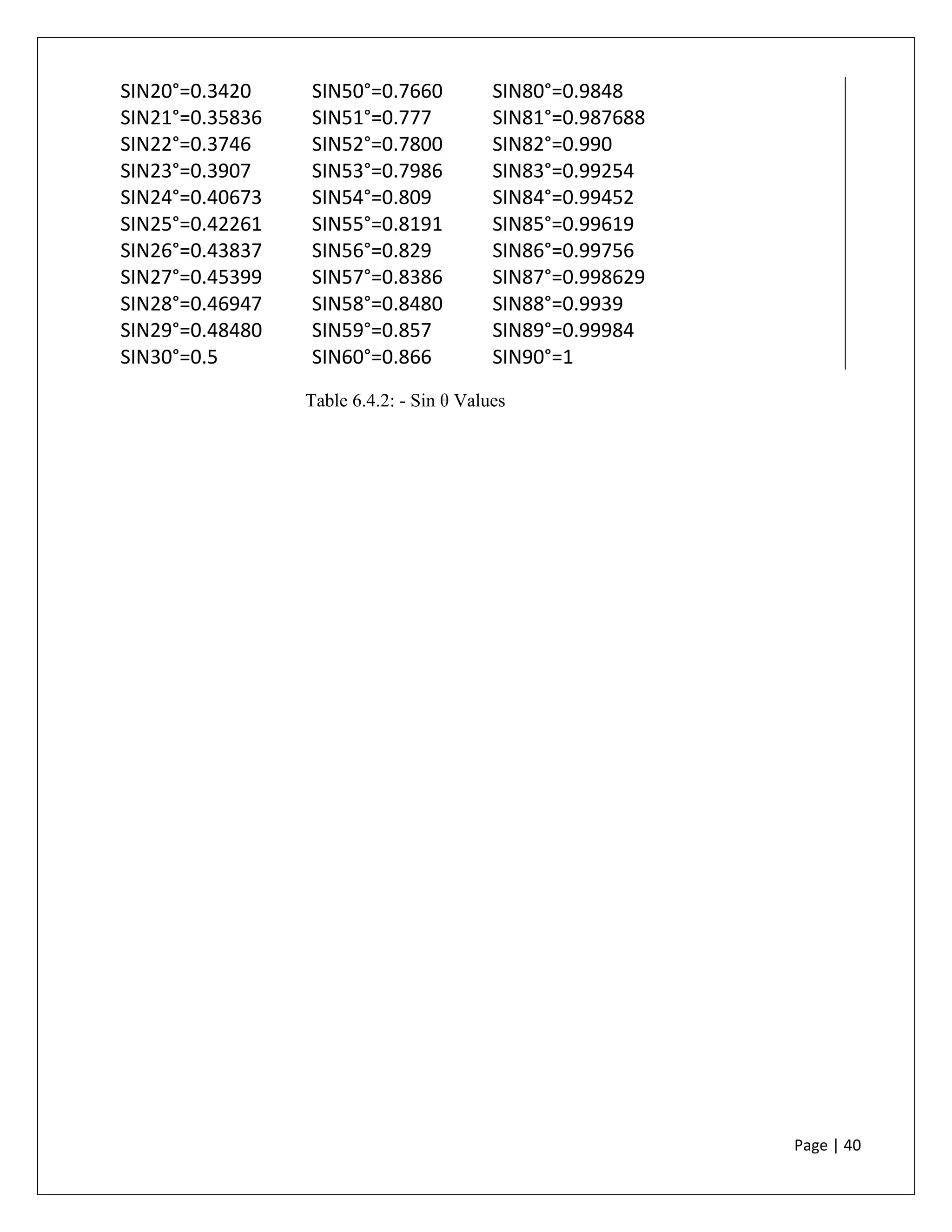 Page | 40
SIN20°=0.3420 SIN50°=0.7660 SIN80°=0.9848
SIN21°=0.35836 SIN51°=0.777 SIN81°=0.987688
SIN22°=0.3746 SIN52°=0.7800 SIN82°=0.990
SIN23°=0.3907 SIN53°=0.7986 SIN83°=0.99254
SIN24°=0.40673 SIN54°=0.809 SIN84°=0.99452
SIN25°=0.42261 SIN55°=0.8191 SIN85°=0.99619
SIN26°=0.43837 SIN56°=0.829 SIN86°=0.99756
SIN27°=0.45399 SIN57°=0.8386 SIN87°=0.998629
SIN28°=0.46947 SIN58°=0.8480 SIN88°=0.9939
SIN29°=0.48480 SIN59°=0.857 SIN89°=0.99984
SIN30°=0.5 SIN60°=0.866 SIN90°=1
Table 6.4.2: - Sin θ Values
 