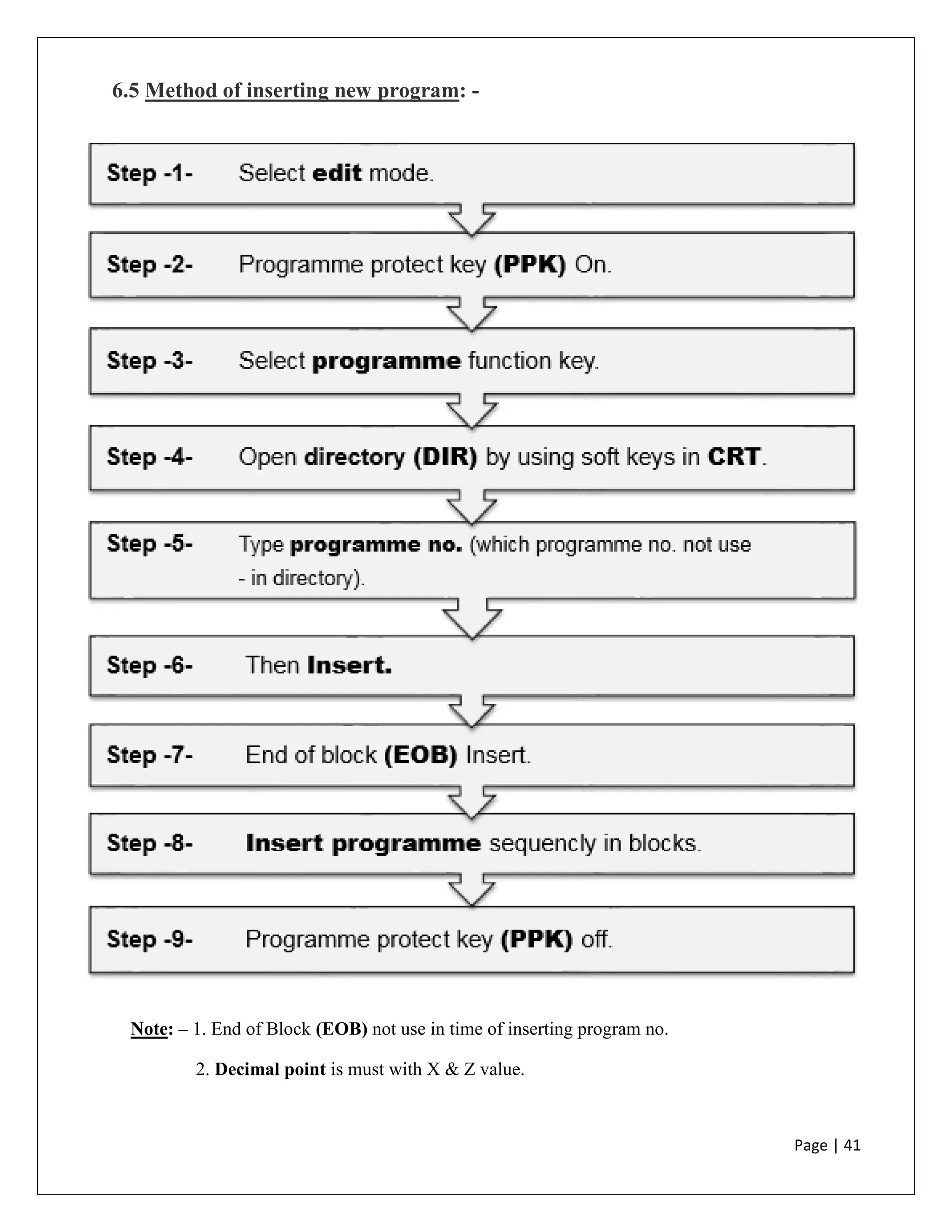 Page | 41
6.5 Method of inserting new program: -
Note: – 1. End of Block (EOB) not use in time of inserting program no.
2. Decimal point is must with X & Z value.
 