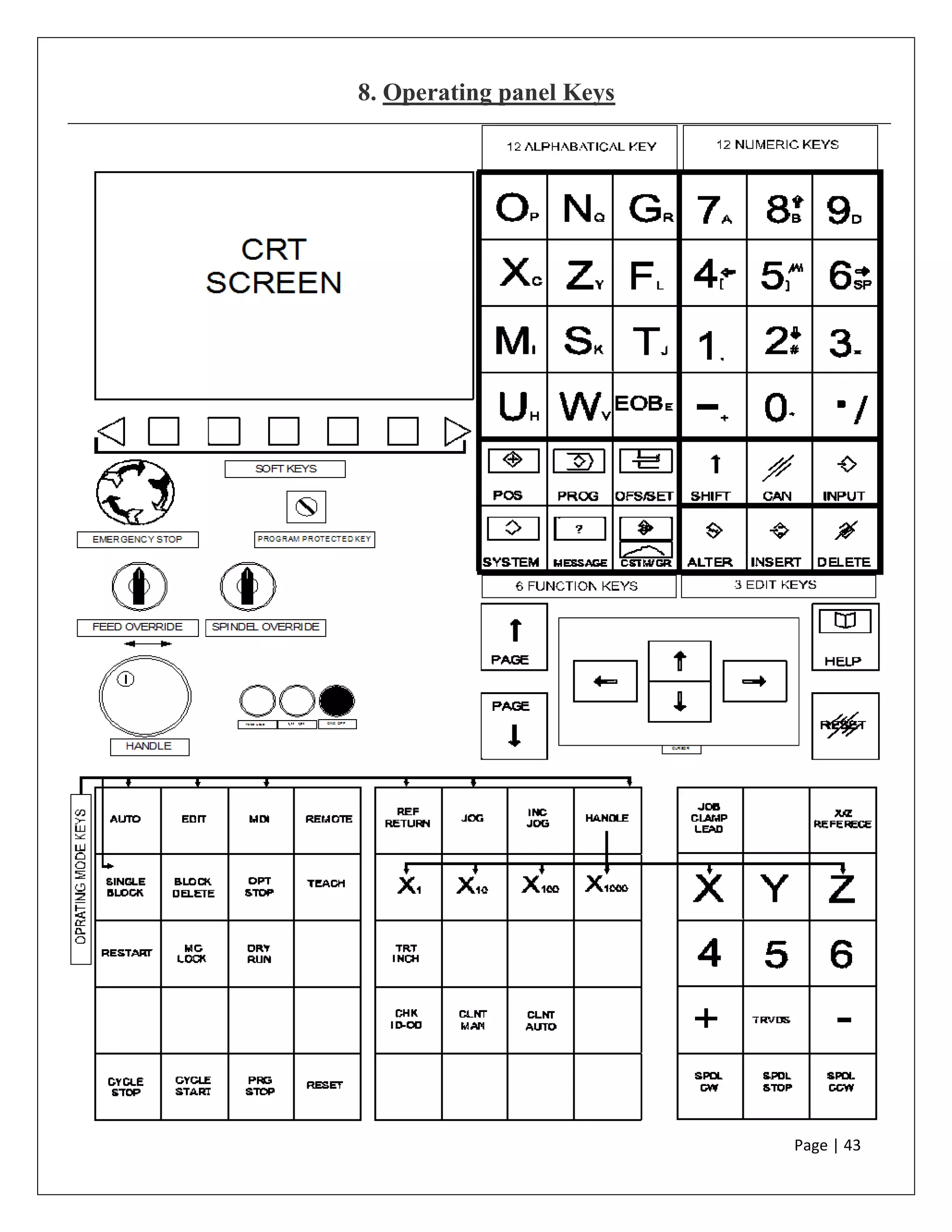 Page | 43
8. Operating panel Keys
 