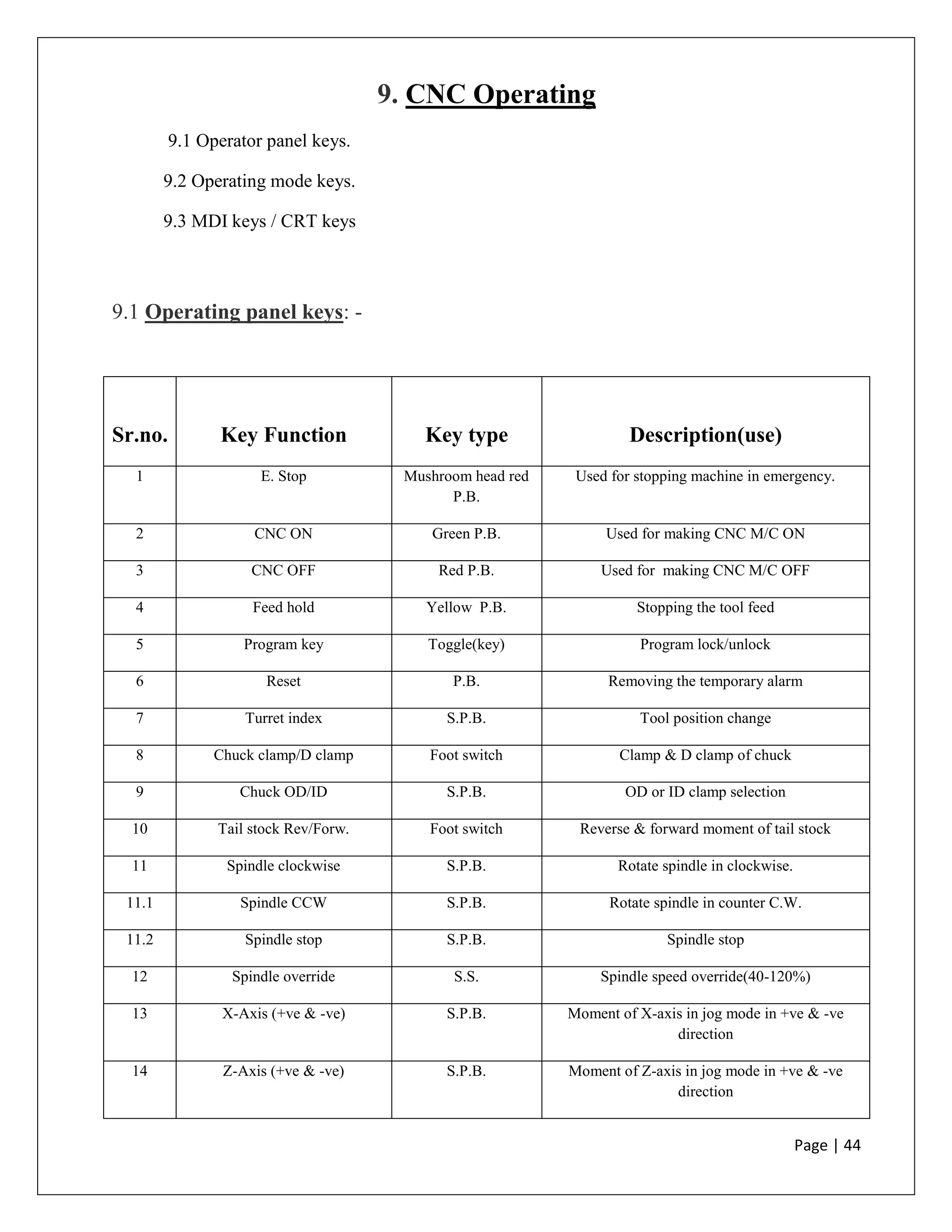 Page | 44
9. CNC Operating
9.1 Operator panel keys.
9.2 Operating mode keys.
9.3 MDI keys / CRT keys
9.1 Operating panel keys: -
Sr.no. Key Function Key type Description(use)
1 E. Stop Mushroom head red
P.B.
Used for stopping machine in emergency.
2 CNC ON Green P.B. Used for making CNC M/C ON
3 CNC OFF Red P.B. Used for making CNC M/C OFF
4 Feed hold Yellow P.B. Stopping the tool feed
5 Program key Toggle(key) Program lock/unlock
6 Reset P.B. Removing the temporary alarm
7 Turret index S.P.B. Tool position change
8 Chuck clamp/D clamp Foot switch Clamp & D clamp of chuck
9 Chuck OD/ID S.P.B. OD or ID clamp selection
10 Tail stock Rev/Forw. Foot switch Reverse & forward moment of tail stock
11 Spindle clockwise S.P.B. Rotate spindle in clockwise.
11.1 Spindle CCW S.P.B. Rotate spindle in counter C.W.
11.2 Spindle stop S.P.B. Spindle stop
12 Spindle override S.S. Spindle speed override(40-120%)
13 X-Axis (+ve & -ve) S.P.B. Moment of X-axis in jog mode in +ve & -ve
direction
14 Z-Axis (+ve & -ve) S.P.B. Moment of Z-axis in jog mode in +ve & -ve
direction
 