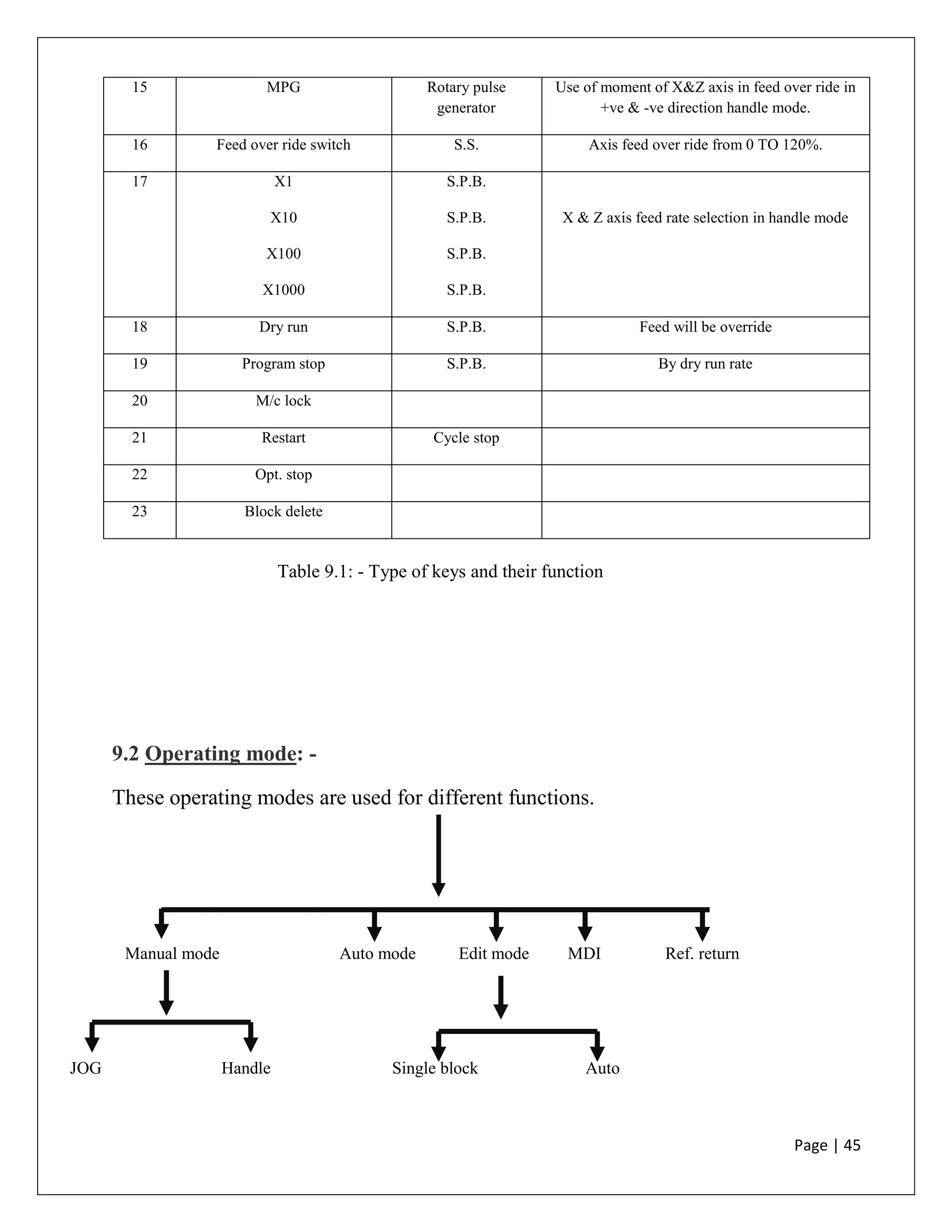 Page | 45
9.2 Operating mode: -
These operating modes are used for different functions.
Manual mode Auto mode Edit mode MDI Ref. return
JOG Handle Single block Auto
15 MPG Rotary pulse
generator
Use of moment of X&Z axis in feed over ride in
+ve & -ve direction handle mode.
16 Feed over ride switch S.S. Axis feed over ride from 0 TO 120%.
17 X1
X10
X100
X1000
S.P.B.
S.P.B.
S.P.B.
S.P.B.
X & Z axis feed rate selection in handle mode
18 Dry run S.P.B. Feed will be override
19 Program stop S.P.B. By dry run rate
20 M/c lock
21 Restart Cycle stop
22 Opt. stop
23 Block delete
Table 9.1: - Type of keys and their function
 